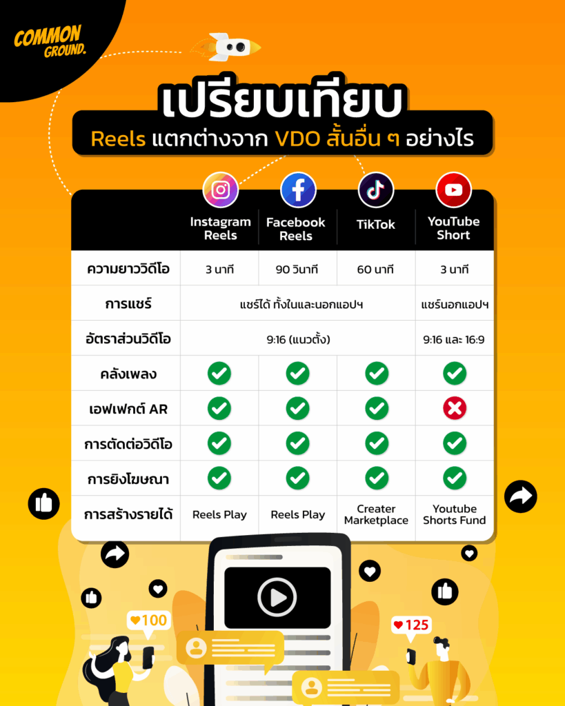 วิธีสเกลแคมเปญ Reels เมื่อธุรกิจเติบโต (ทีม กระบวนการ และเครื่องมือ)