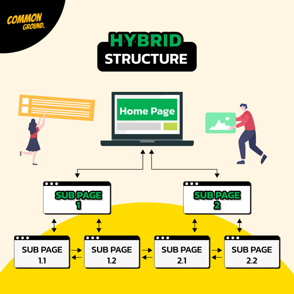 โครงสร้างเว็บไซต์ (Site Structure)